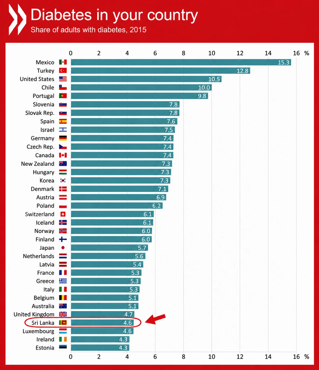 Chart: share of adults managing blood sugar concerns by country