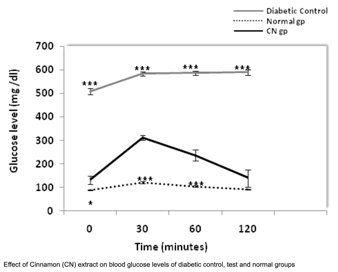 Chart: effect of cinnamon extract on blood glucose levels over 120 minutes in research